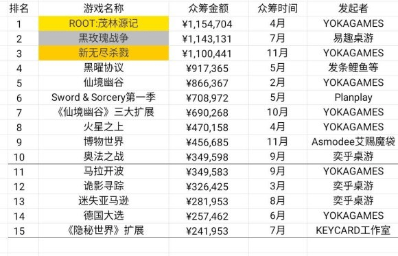 状：百亿市场的背后仍是蓝海开元2020中国桌游产业现(图21)