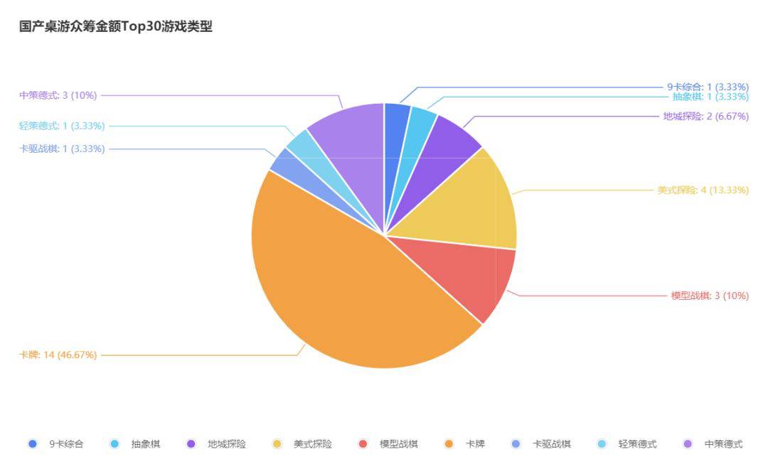 桌游TOP30分析报告开元棋牌摩点新物集国产(图11)