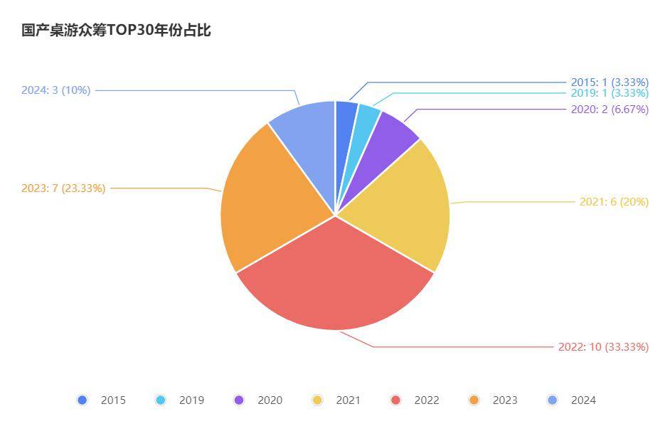 桌游TOP30分析报告开元棋牌摩点新物集国产(图10)