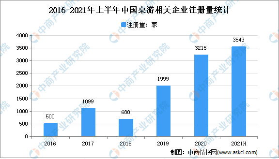 1年上半年中国桌游企业大数据分析（图）开元棋牌新增桌游企业3543家：202(图2)