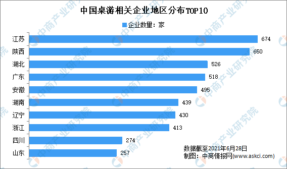 1年上半年中国桌游企业大数据分析（图）开元棋牌新增桌游企业3543家：202(图3)